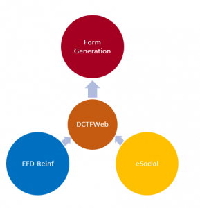 ESocial X EFD-REINF X DCTFWEB integration